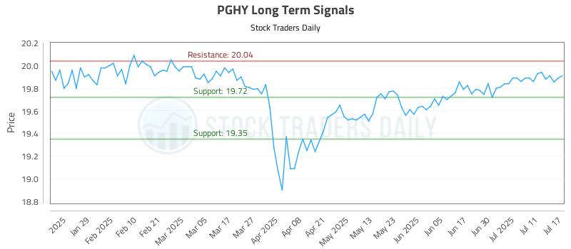 PGHY Long Term Analysis for July 17 2025 PGHY Long Term Analysis for July 17 2025