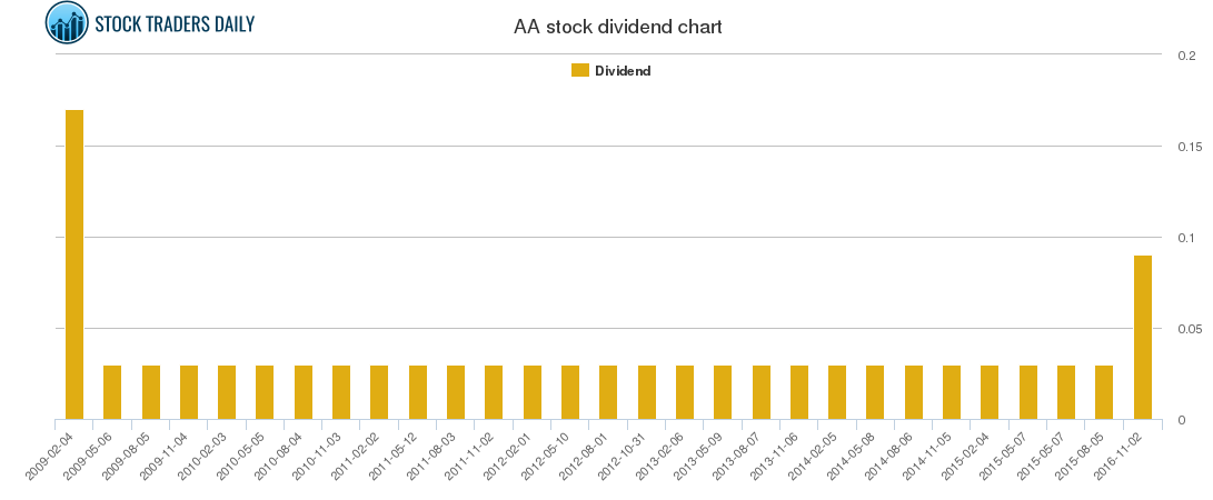 AA Dividend Chart