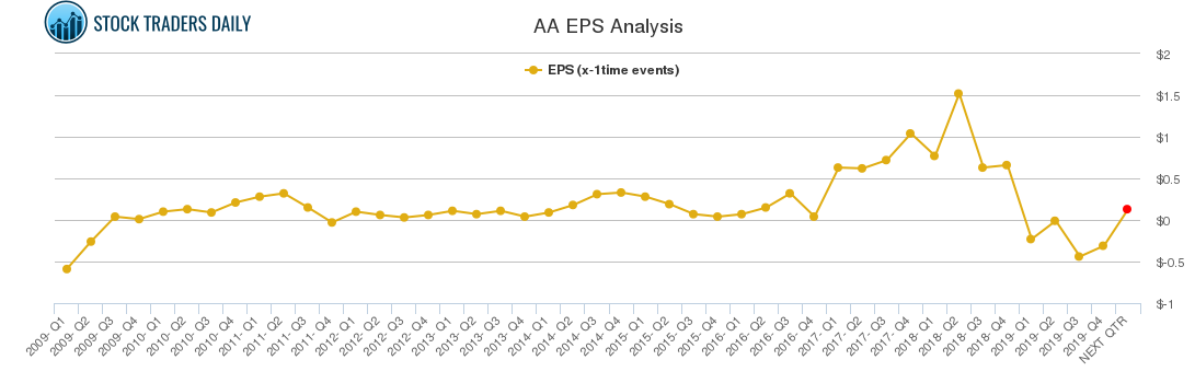 AA EPS Analysis