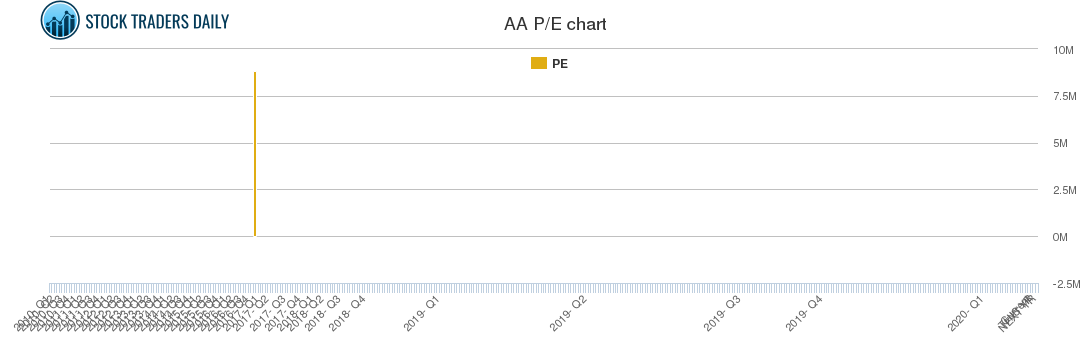 AA PE chart