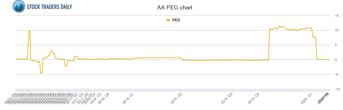 AA PEG chart