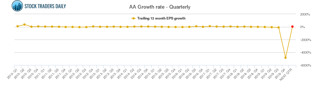 AA Growth rate - Quarterly
