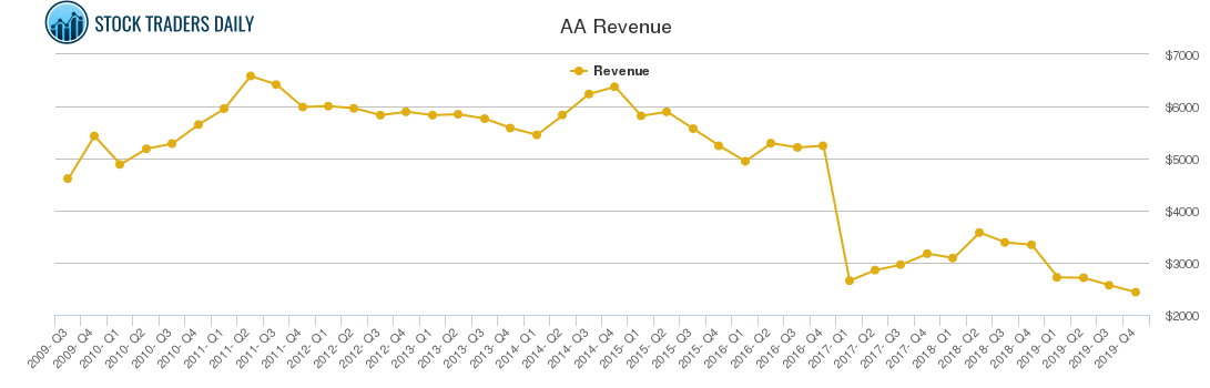 AA Revenue chart