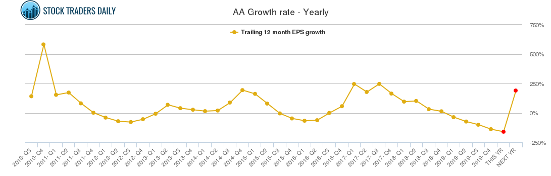 AA Growth rate - Yearly