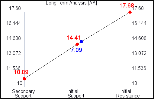 AA Long Term Analysis