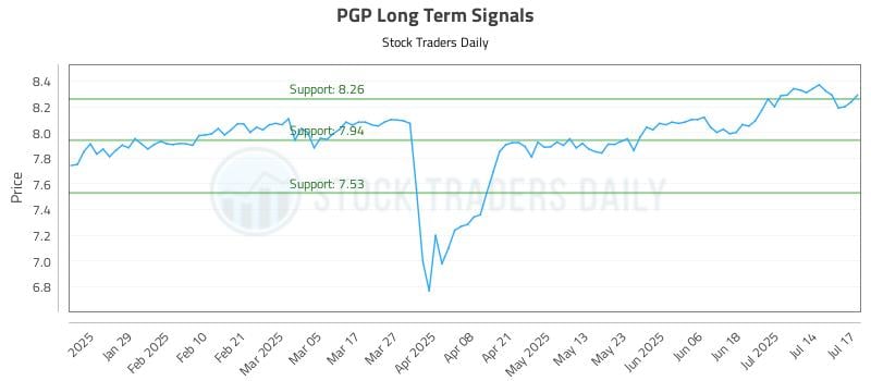 PGP Long Term Analysis for July 17 2025 PGP Long Term Analysis for July 17 2025