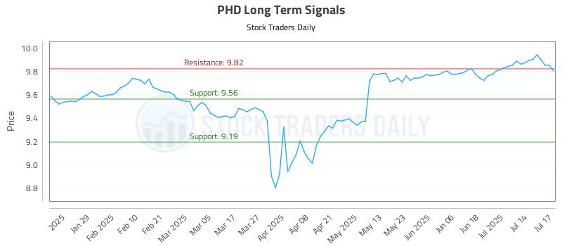 PHD Long Term Analysis for July 17 2025 PHD Long Term Analysis for July 17 2025