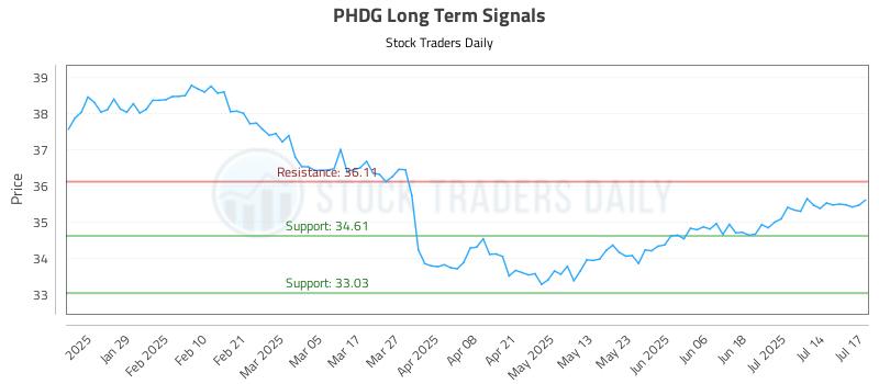PHDG Long Term Analysis for July 17 2025