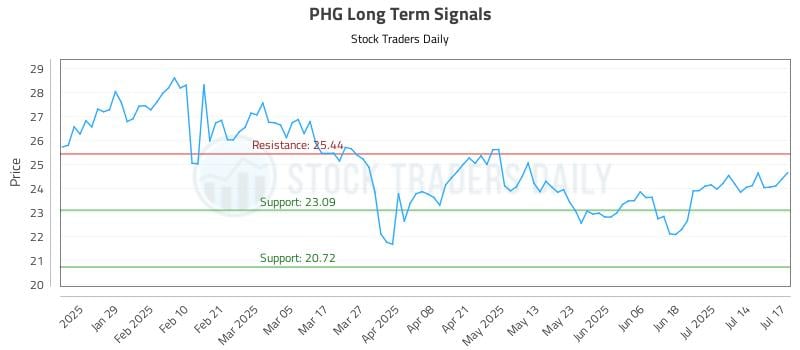 PHG Long Term Analysis for July 17 2025