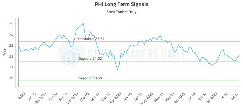 PHI Long Term Analysis for July 17 2025 PHI Long Term Analysis for July 17 2025