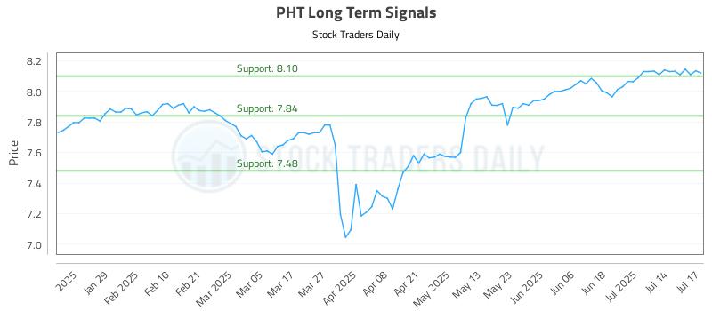 PHT Long Term Analysis for July 17 2025