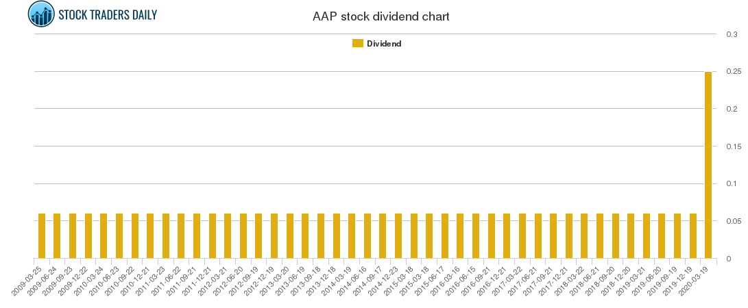 AAP Dividend Chart