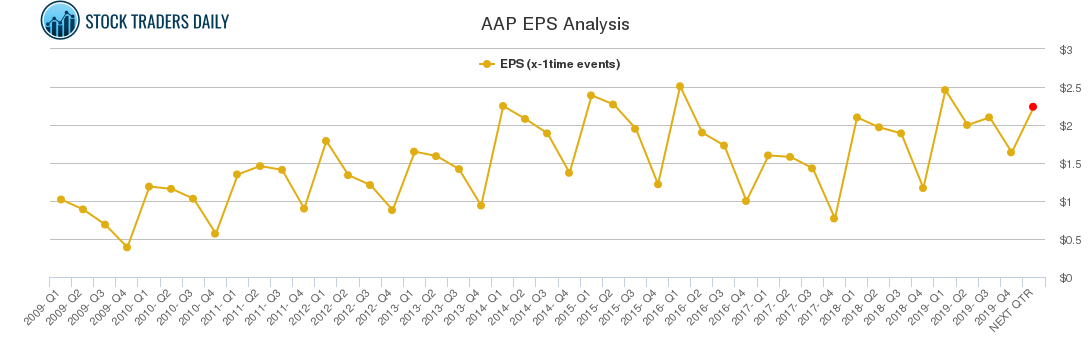 AAP EPS Analysis