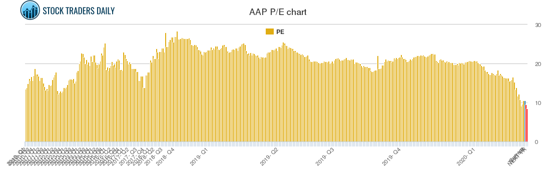 AAP PE chart