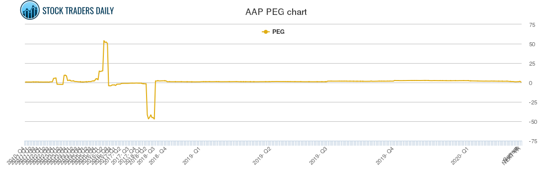 AAP PEG chart