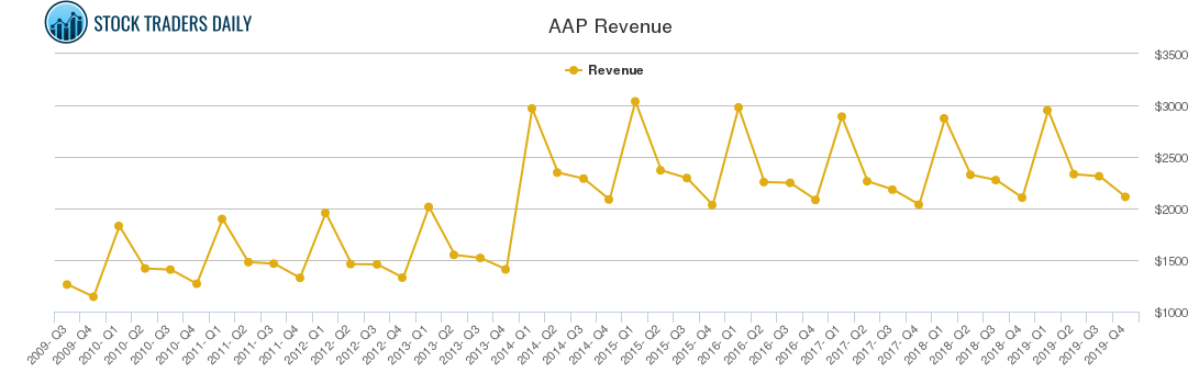 AAP Revenue chart