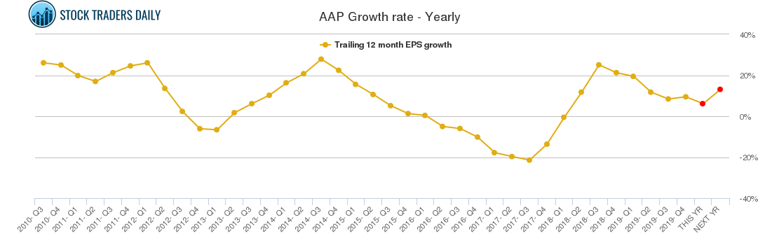 AAP Growth rate - Yearly