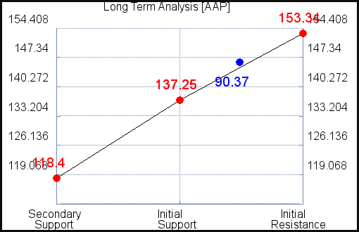 AAP Long Term Analysis