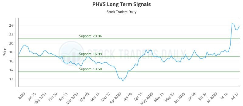 PHVS Long Term Analysis for July 17 2025