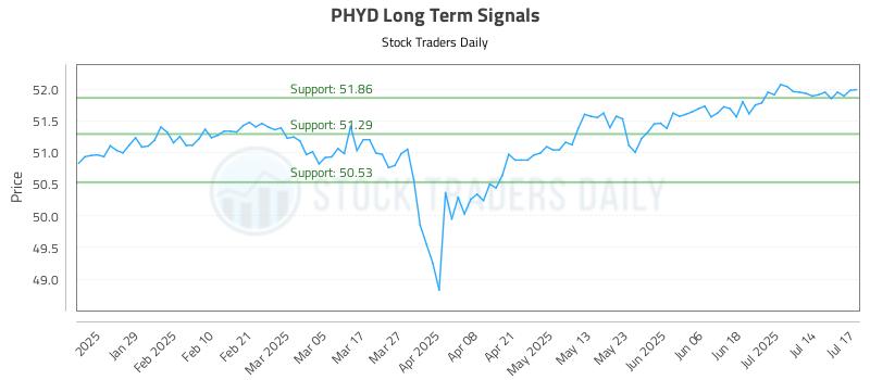 PHYD Long Term Analysis for July 17 2025