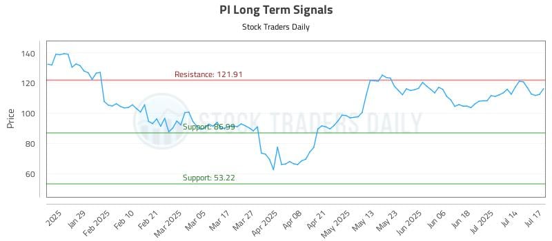 PI Long Term Analysis for July 17 2025