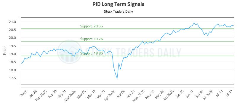 PID Long Term Analysis for July 17 2025