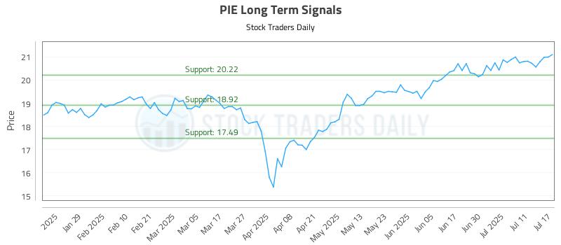 PIE Long Term Analysis for July 17 2025