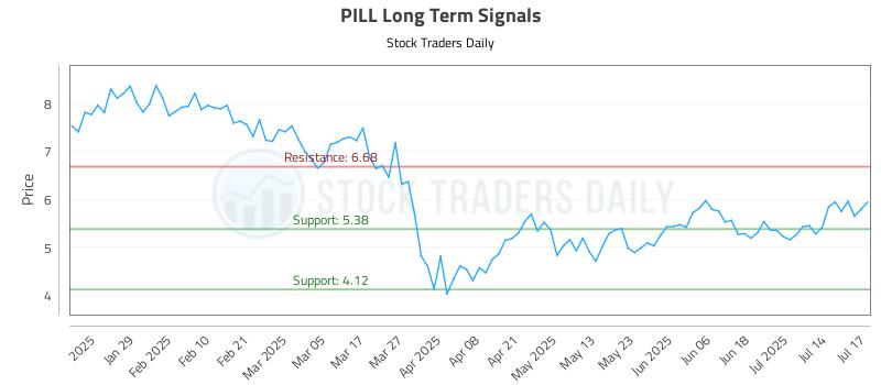 PILL Long Term Analysis for July 17 2025