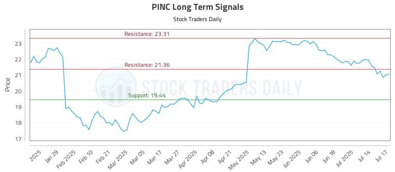 PINC Long Term Analysis for July 17 2025