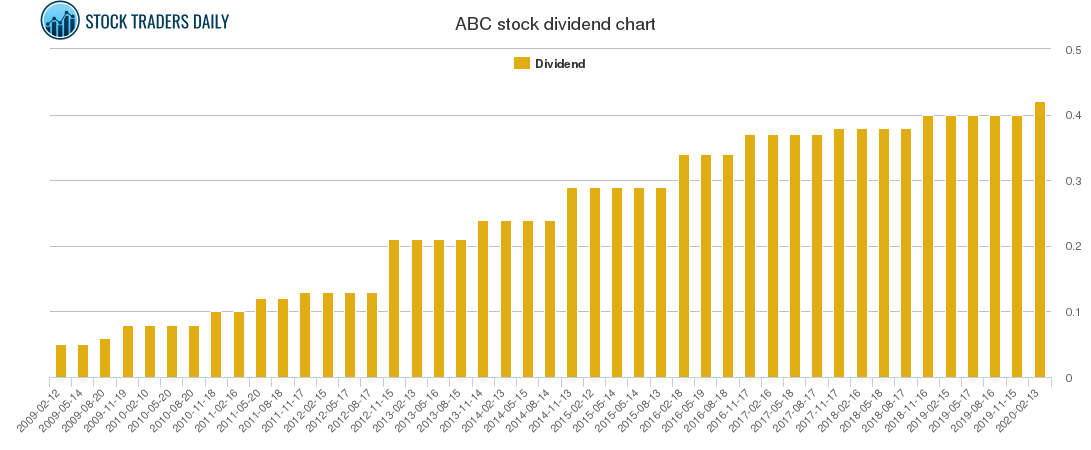 ABC Dividend Chart