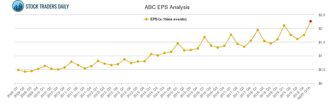 ABC EPS Analysis