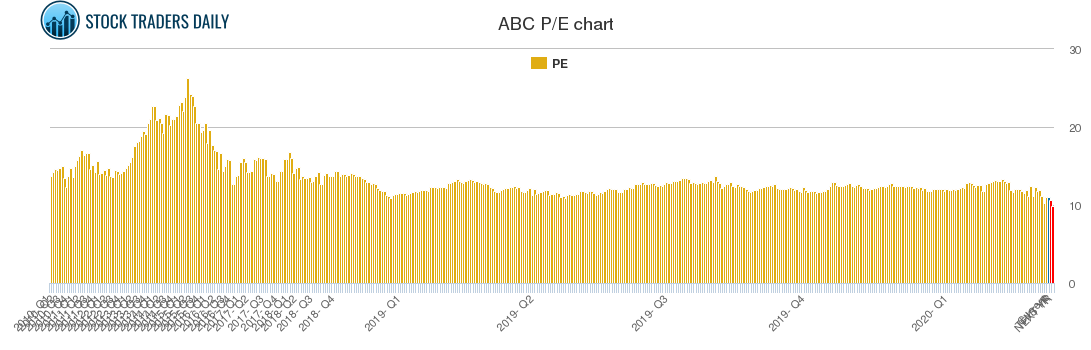 ABC PE chart