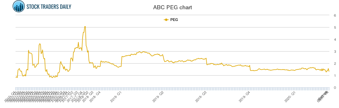 ABC PEG chart