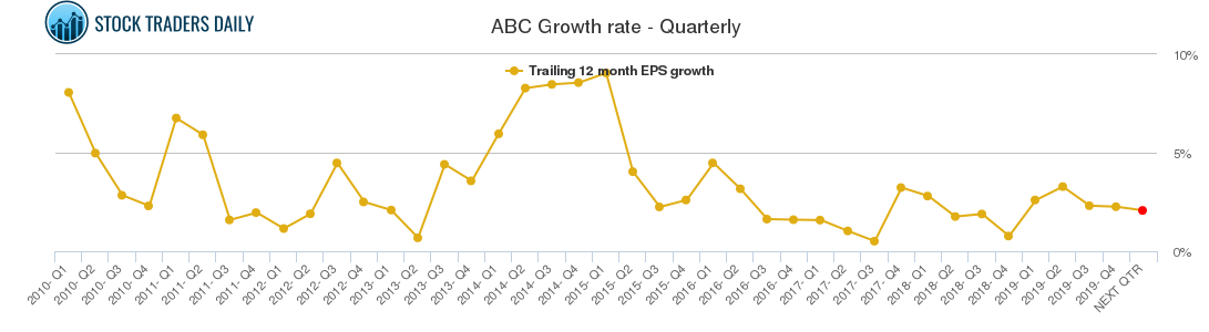 ABC Growth rate - Quarterly