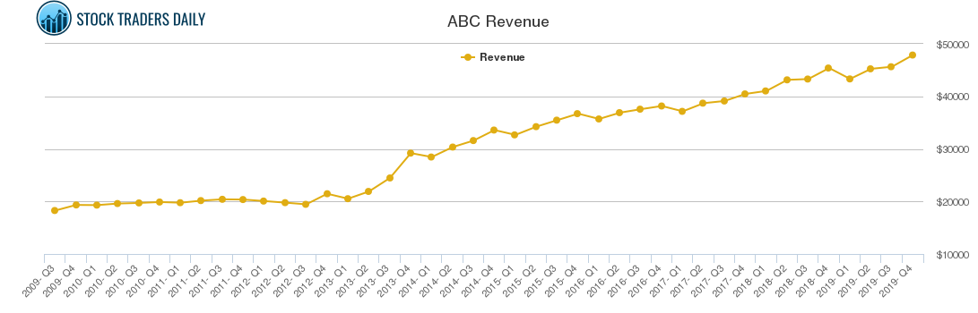 ABC Revenue chart