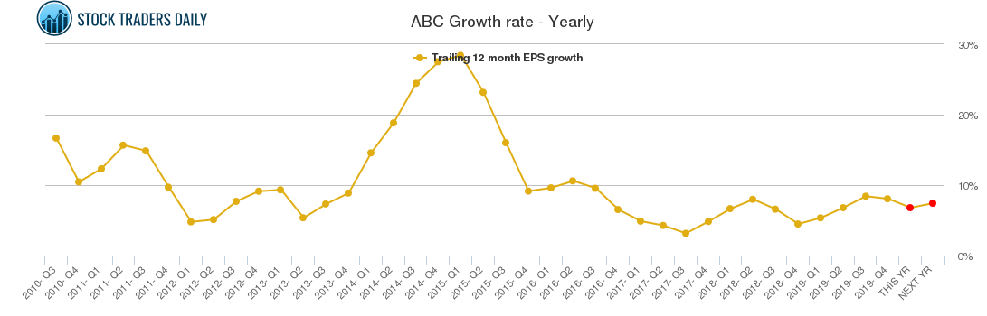 ABC Growth rate - Yearly