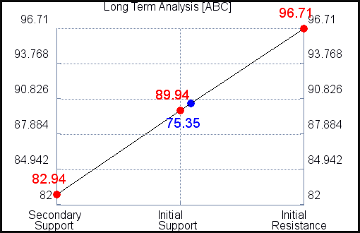 ABC Long Term Analysis