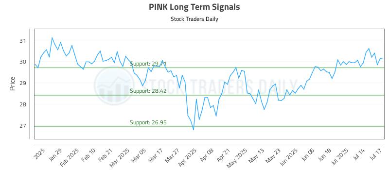 PINK Long Term Analysis for July 17 2025 PINK Long Term Analysis for July 17 2025