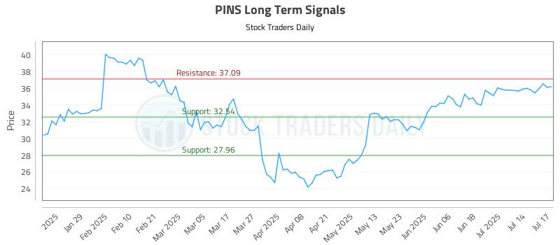 PINS Long Term Analysis for July 17 2025