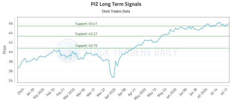 PIZ Long Term Analysis for July 17 2025