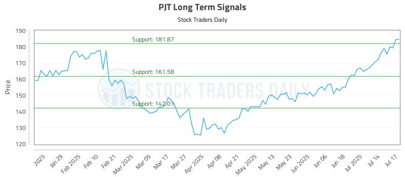PJT Long Term Analysis for July 17 2025