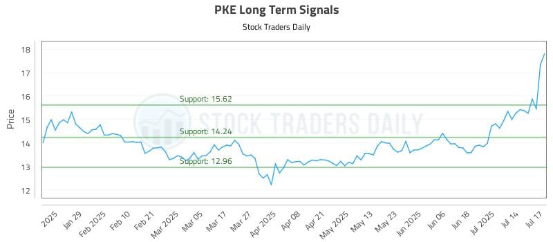 PKE Long Term Analysis for July 17 2025
