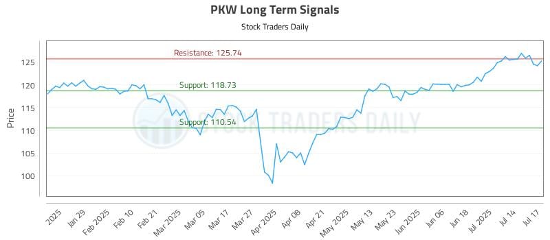 PKW Long Term Analysis for July 17 2025 PKW Long Term Analysis for July 17 2025