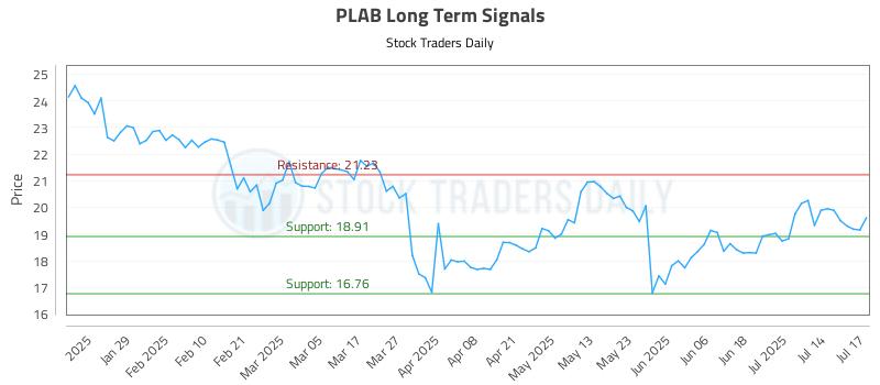 PLAB Long Term Analysis for July 17 2025 PLAB Long Term Analysis for July 17 2025