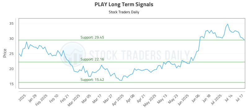 PLAY Long Term Analysis for July 17 2025