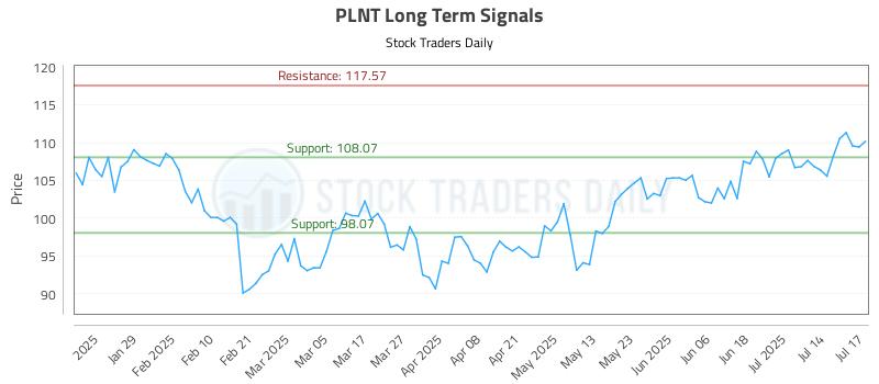 PLNT Long Term Analysis for July 17 2025