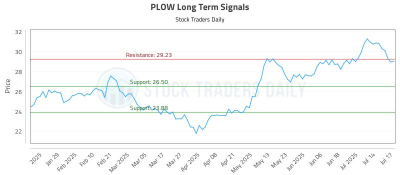 PLOW Long Term Analysis for July 17 2025 PLOW Long Term Analysis for July 17 2025