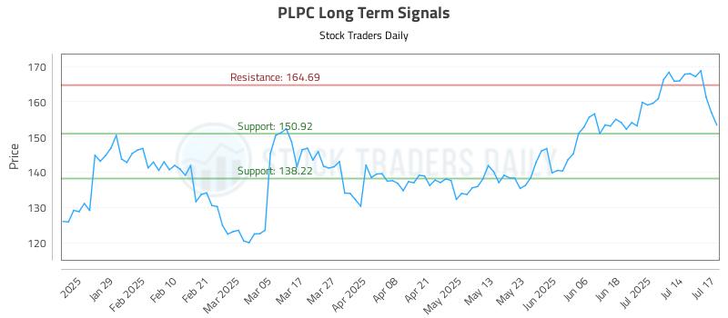 PLPC Long Term Analysis for July 17 2025