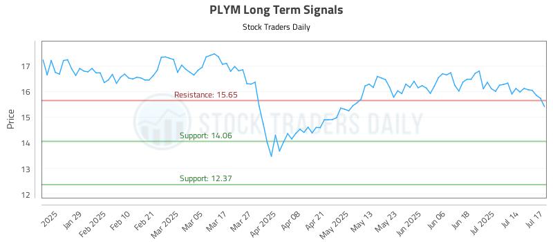 PLYM Long Term Analysis for July 17 2025