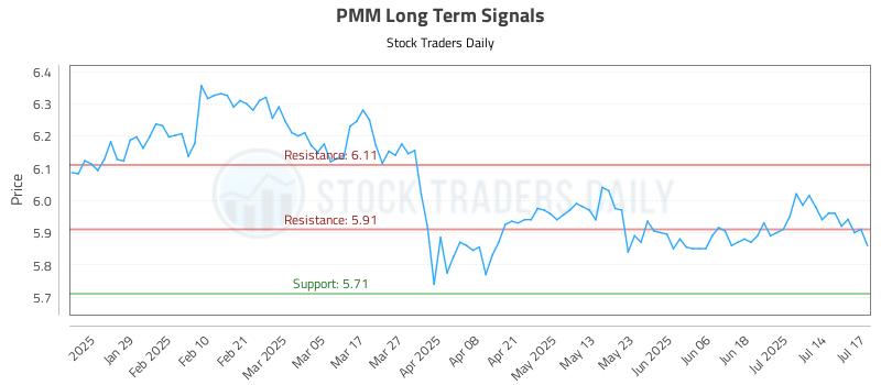 PMM Long Term Analysis for July 17 2025 PMM Long Term Analysis for July 17 2025
